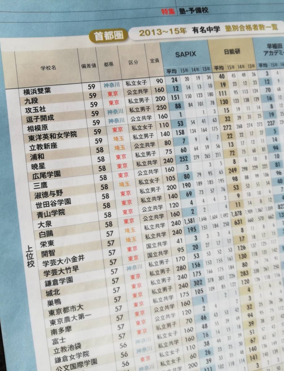 送料無料 13 15年時点での有名私立中学 偏差値一覧 週刊ダイヤモンド 16 3 5号 中学受験 の落札情報詳細 ヤフオク落札価格情報 オークフリー スマートフォン版