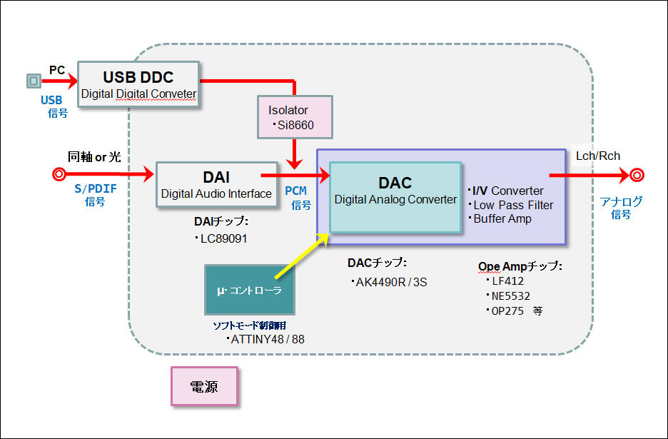 未使用】☆ AK4490R DAI 付き DAC基板 です (1枚基板）の落札